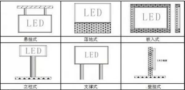 樓頂式、壁掛式、懸掛式、落地式、鑲嵌式、立柱式、吊裝式