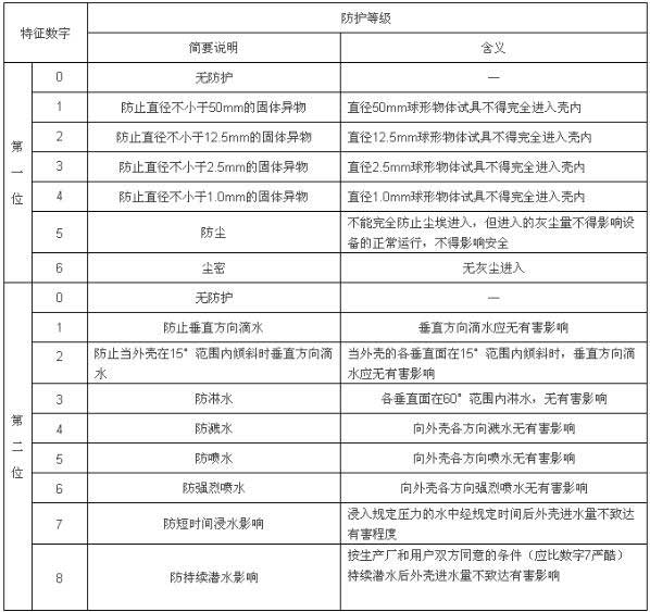 如何劃分戶外LED廣告顯示屏的IP防護(hù)等級